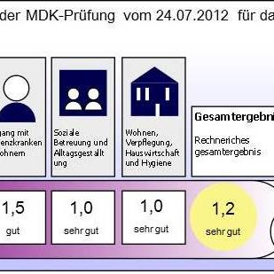 "MDK-Prüfung im Jacobi-Haus: Qualitätsurteil sehr gut"
