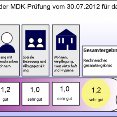 "MDK-Prüfung im Elisabeth-Haus: Qualitätsurteil "Sehr gut""
