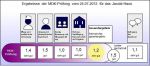 Ergebnisse der MDK-Prüfung 2012