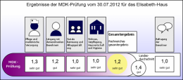 MDK-Prüfung 2012